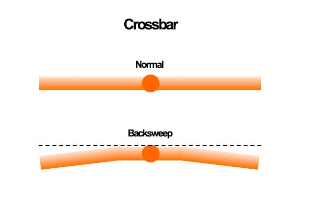 Backsweep / rake på crossbar